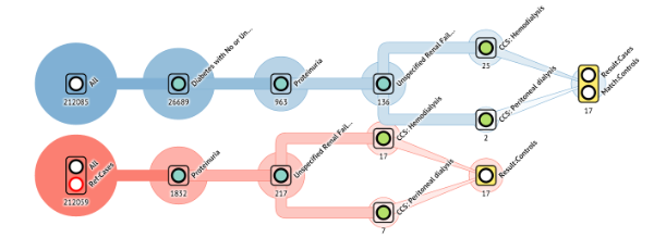 Supporting Iterative Cohort Construction with Visual Temporal Queries