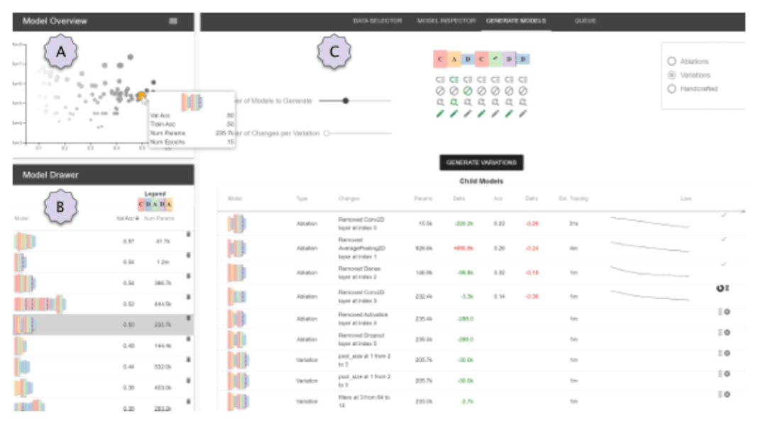 Ablate, Variate, and Contemplate: Visual Analytics for Discovering Neural Architectures