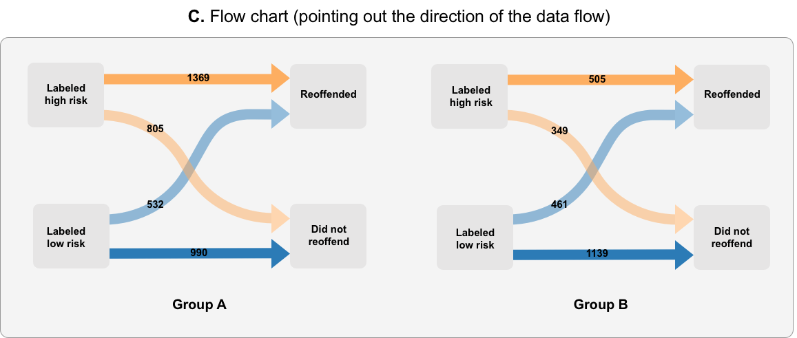 Designing Alternative Representations of Confusion Matrices to Support Non-Expert Public Understanding of Algorithm Performance